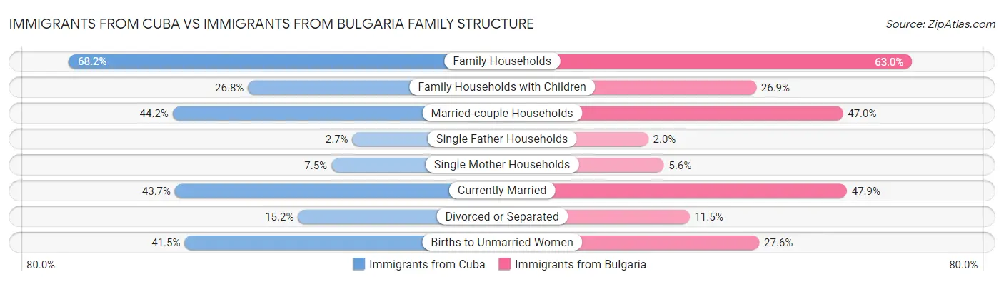 Immigrants from Cuba vs Immigrants from Bulgaria Family Structure