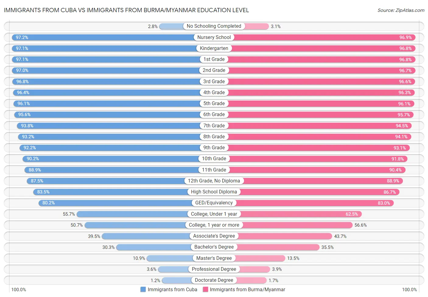 Immigrants from Cuba vs Immigrants from Burma/Myanmar Education Level