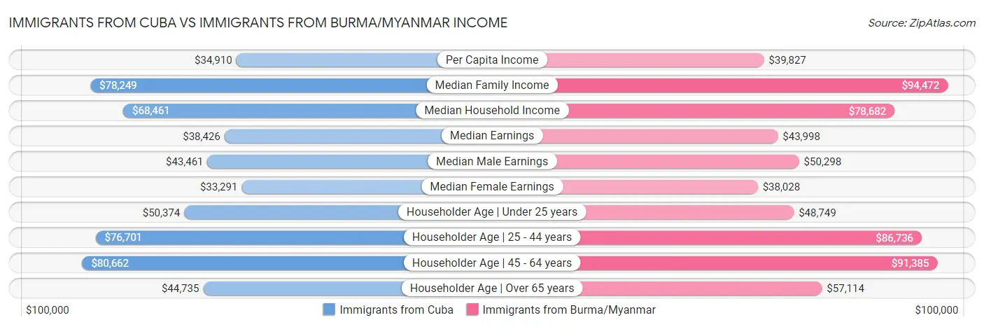 Immigrants from Cuba vs Immigrants from Burma/Myanmar Income