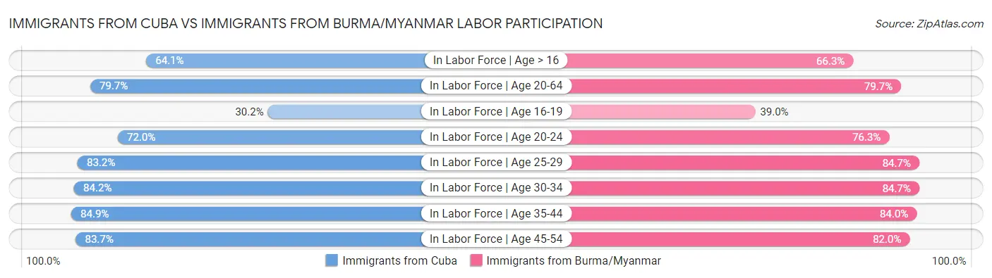 Immigrants from Cuba vs Immigrants from Burma/Myanmar Labor Participation