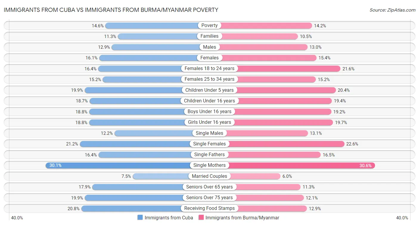 Immigrants from Cuba vs Immigrants from Burma/Myanmar Poverty