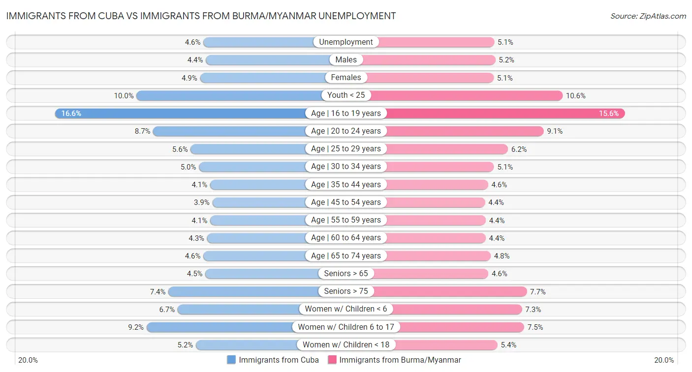Immigrants from Cuba vs Immigrants from Burma/Myanmar Unemployment