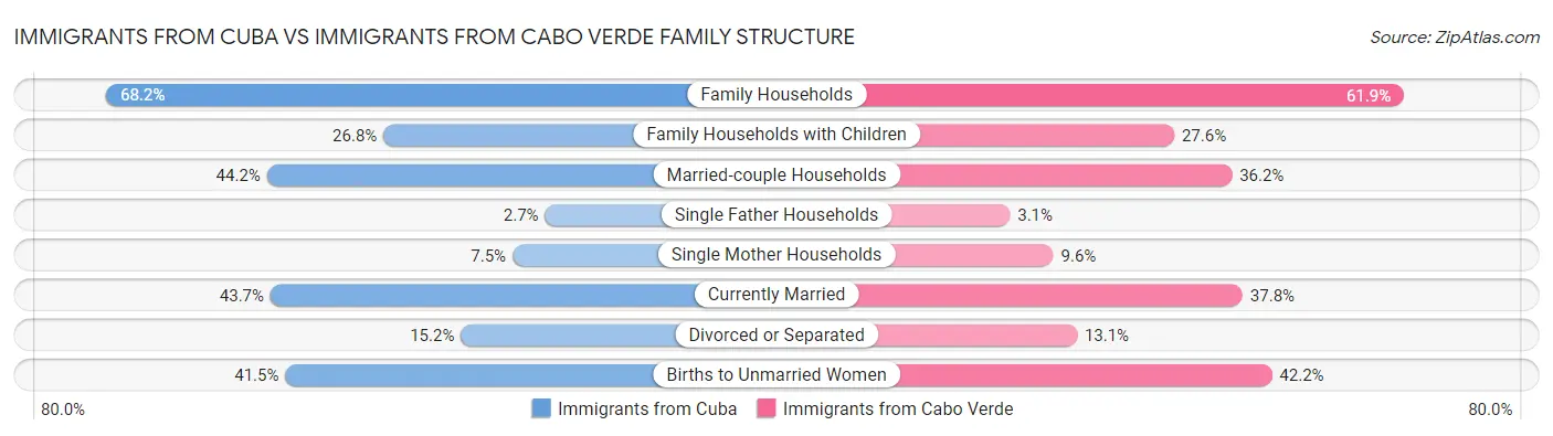 Immigrants from Cuba vs Immigrants from Cabo Verde Family Structure