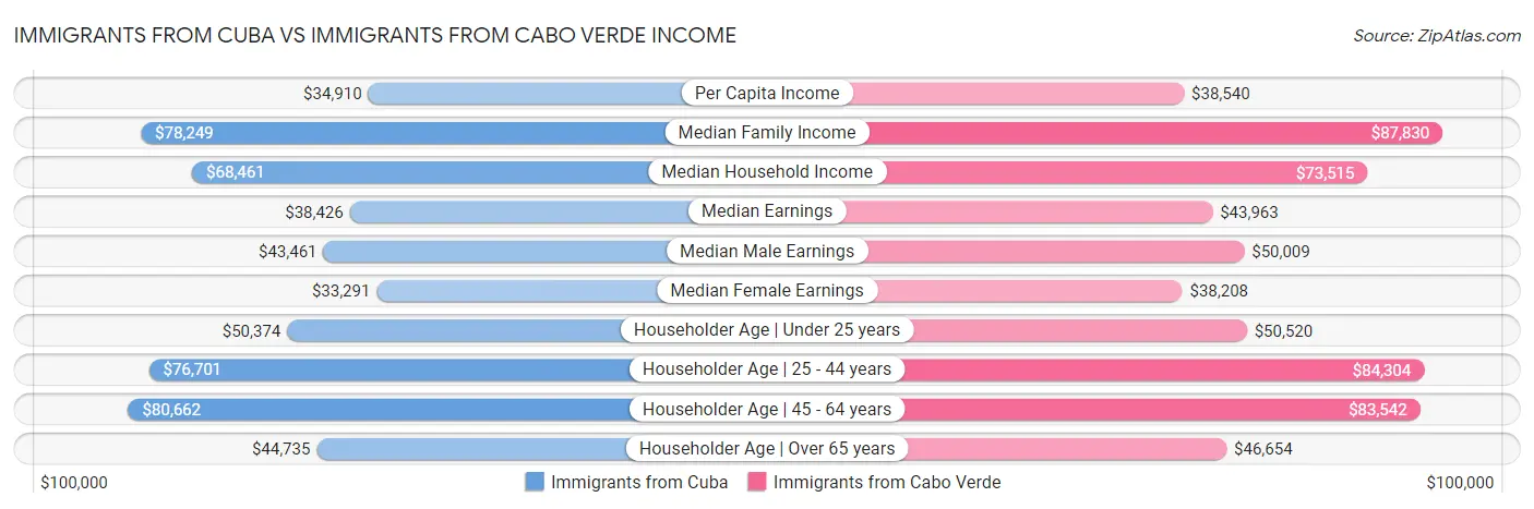 Immigrants from Cuba vs Immigrants from Cabo Verde Income