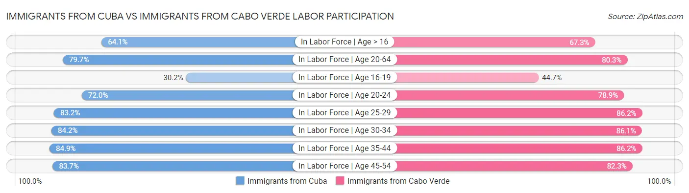 Immigrants from Cuba vs Immigrants from Cabo Verde Labor Participation