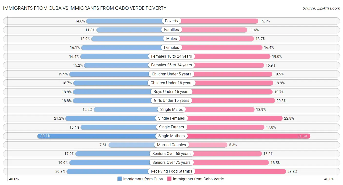 Immigrants from Cuba vs Immigrants from Cabo Verde Poverty