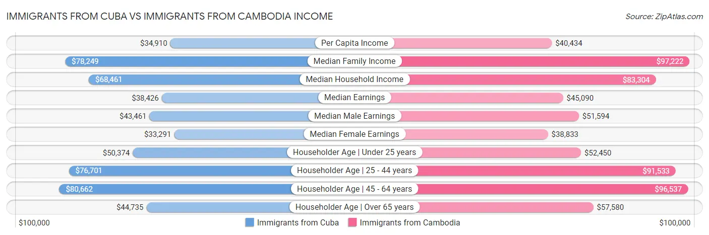 Immigrants from Cuba vs Immigrants from Cambodia Income
