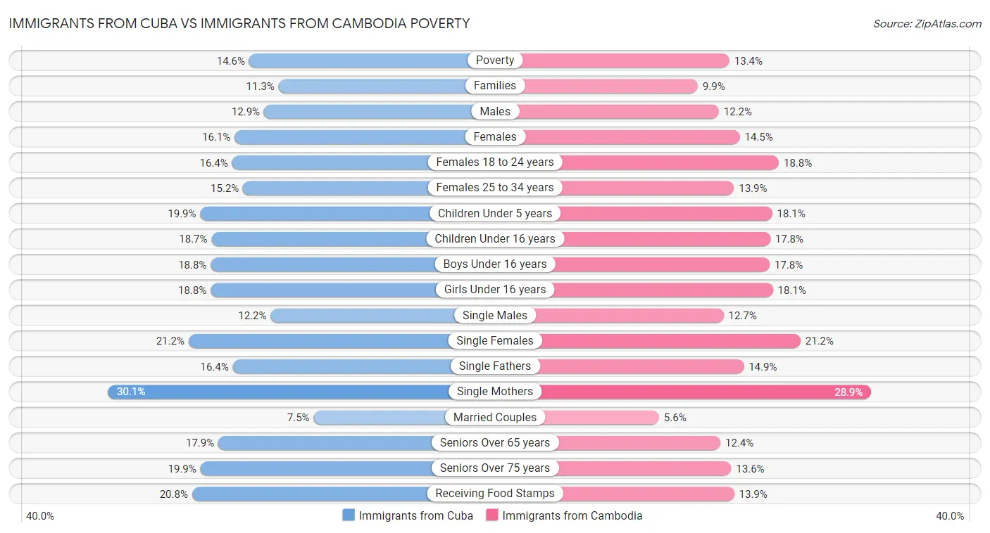Immigrants from Cuba vs Immigrants from Cambodia Poverty