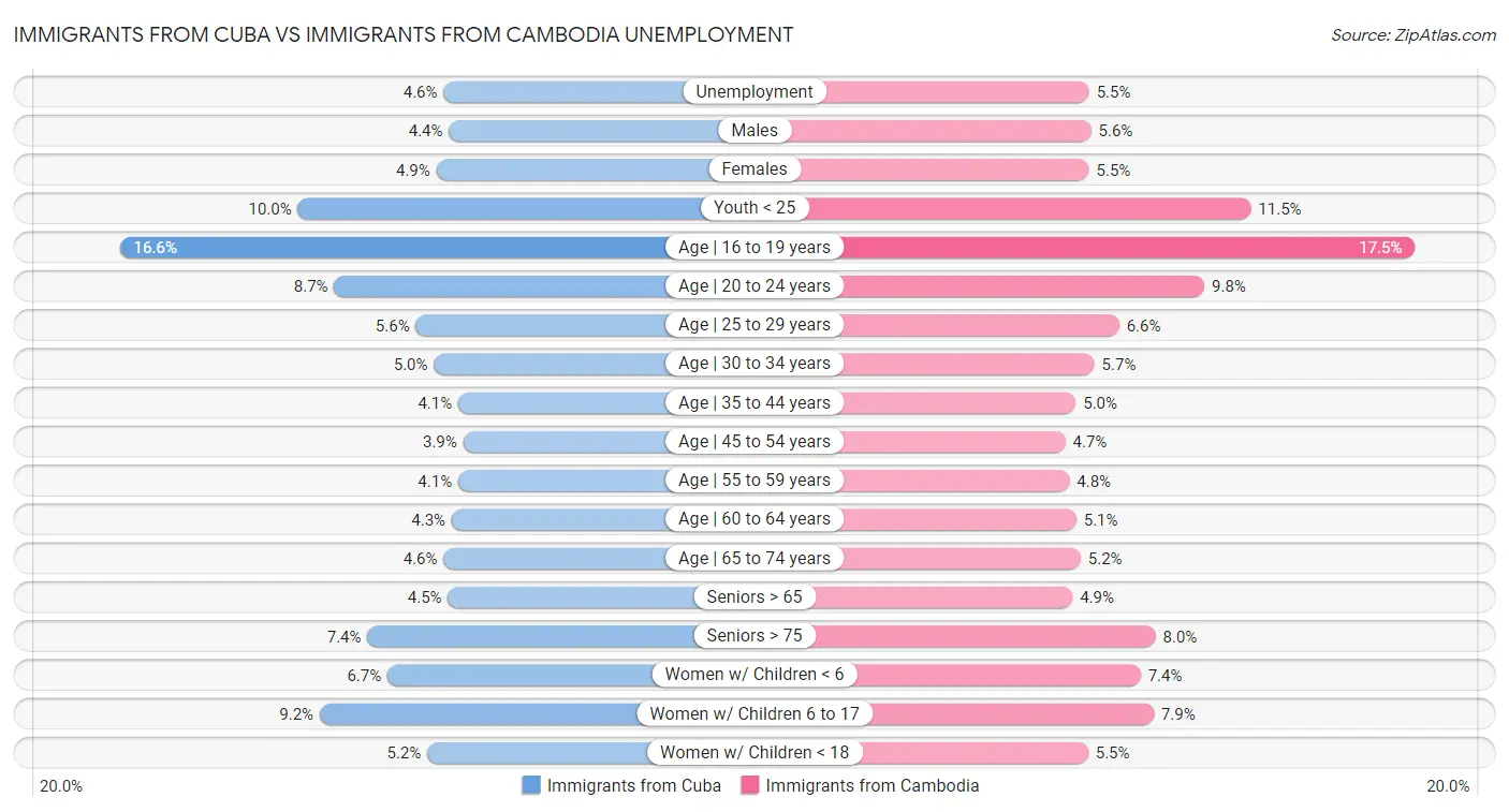 Immigrants from Cuba vs Immigrants from Cambodia Unemployment