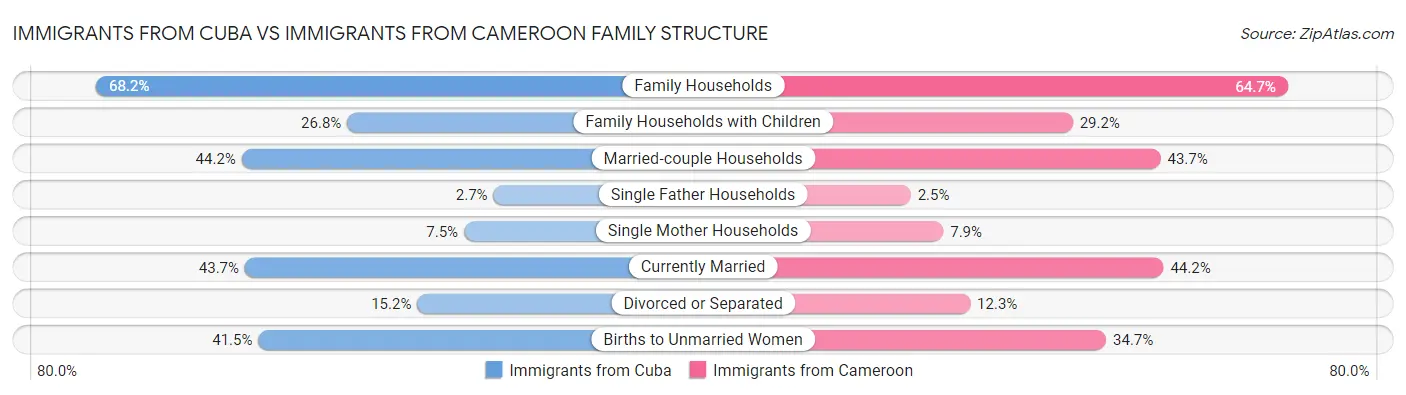 Immigrants from Cuba vs Immigrants from Cameroon Family Structure