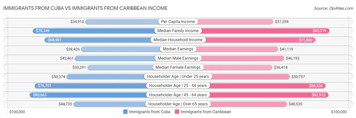 Immigrants from Cuba vs Immigrants from Caribbean Income