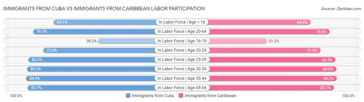 Immigrants from Cuba vs Immigrants from Caribbean Labor Participation