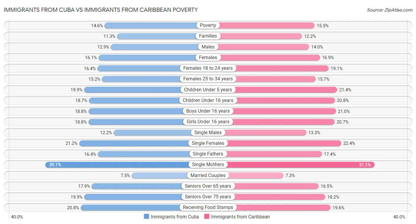 Immigrants from Cuba vs Immigrants from Caribbean Poverty