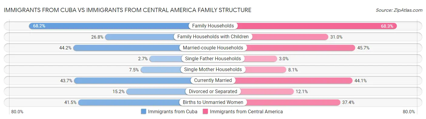Immigrants from Cuba vs Immigrants from Central America Family Structure