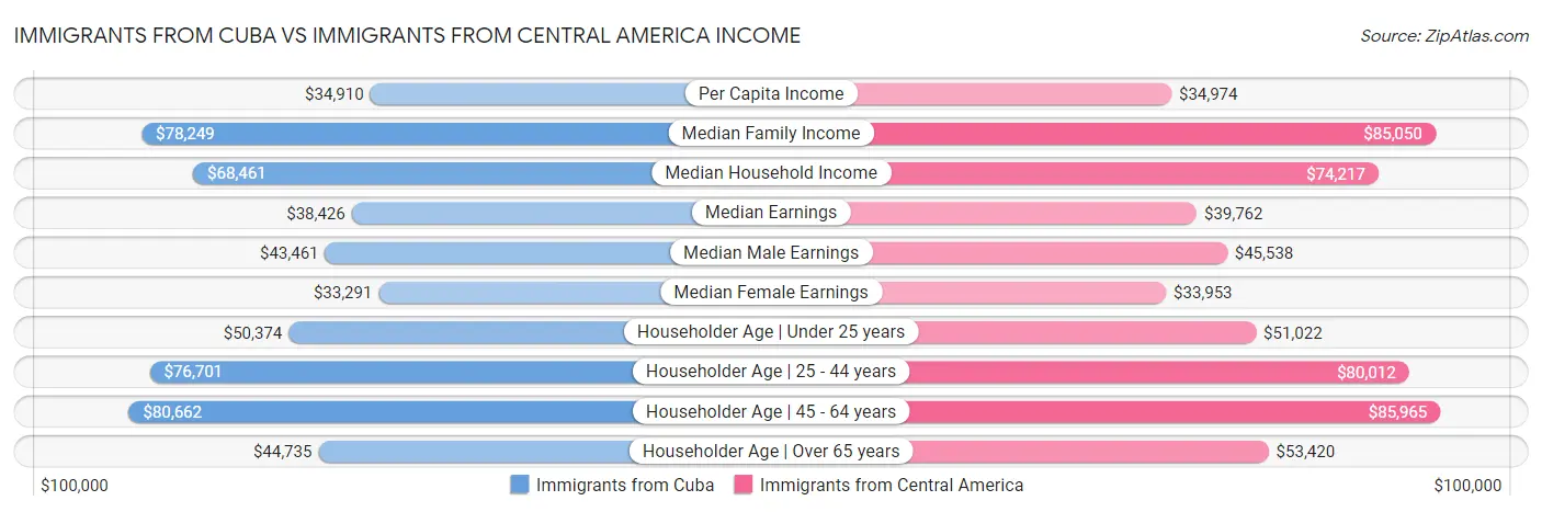 Immigrants from Cuba vs Immigrants from Central America Income