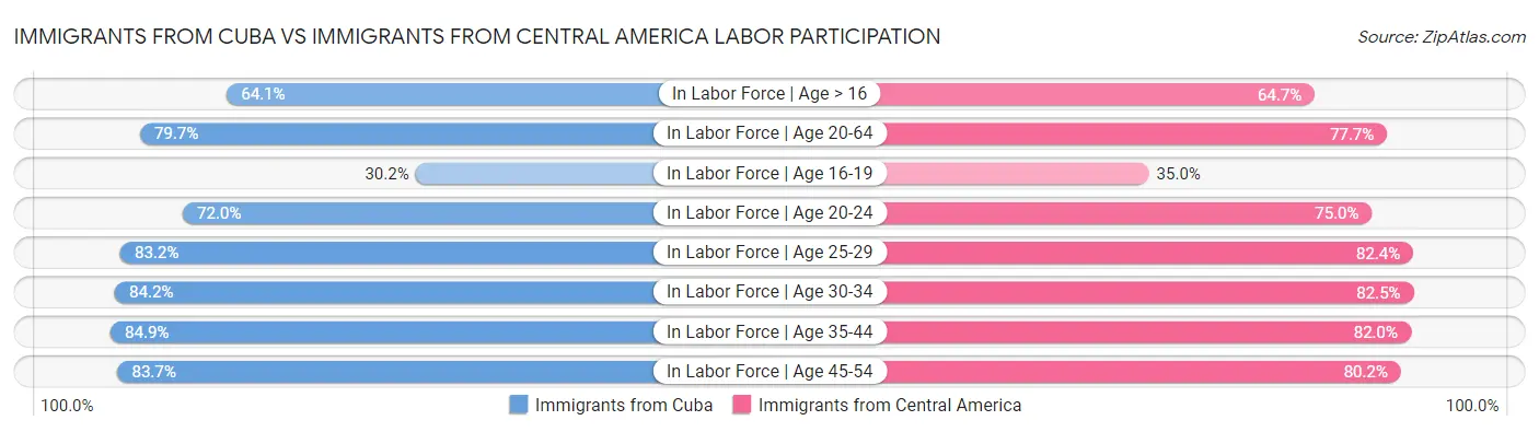 Immigrants from Cuba vs Immigrants from Central America Labor Participation
