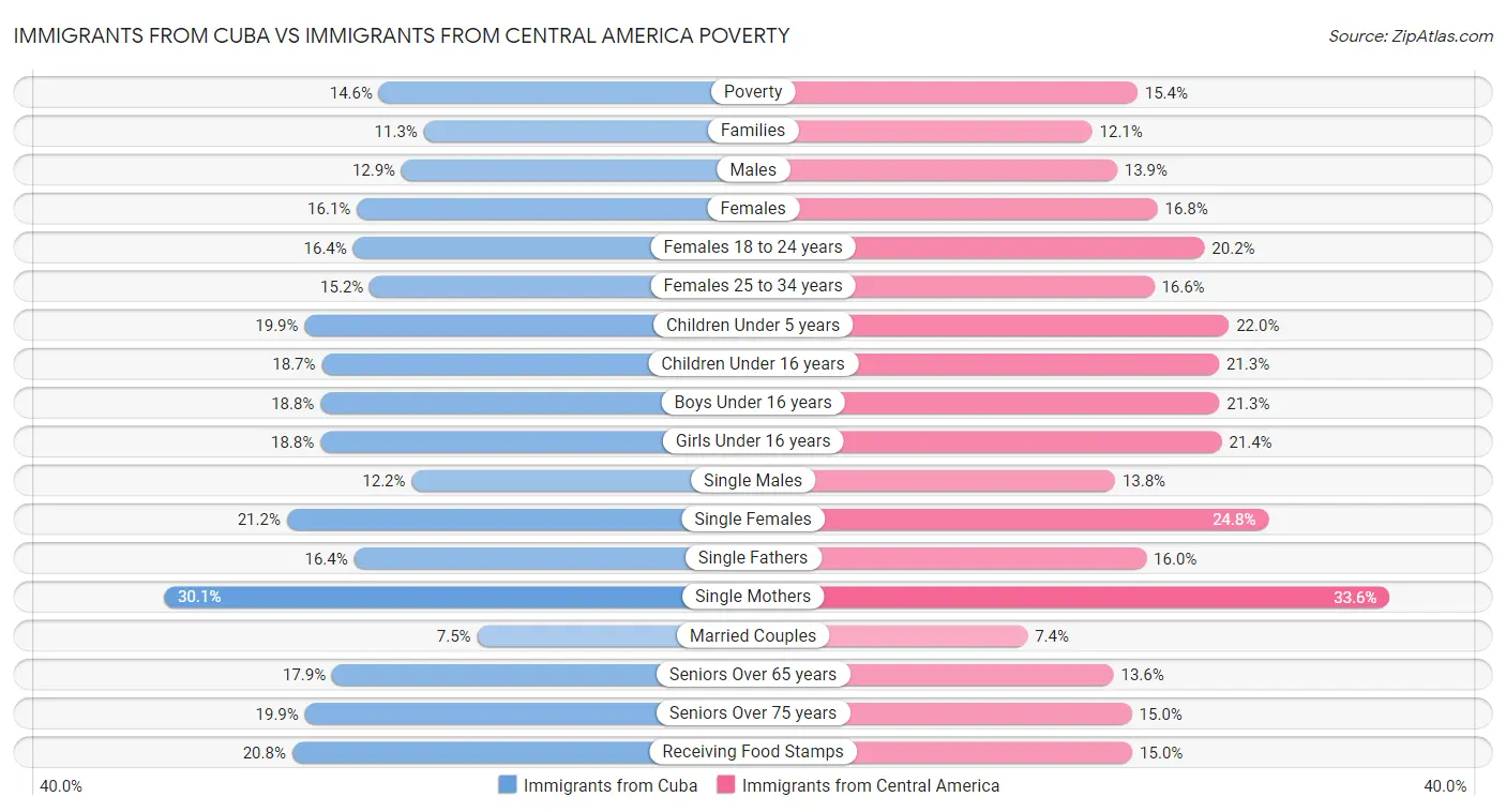 Immigrants from Cuba vs Immigrants from Central America Poverty