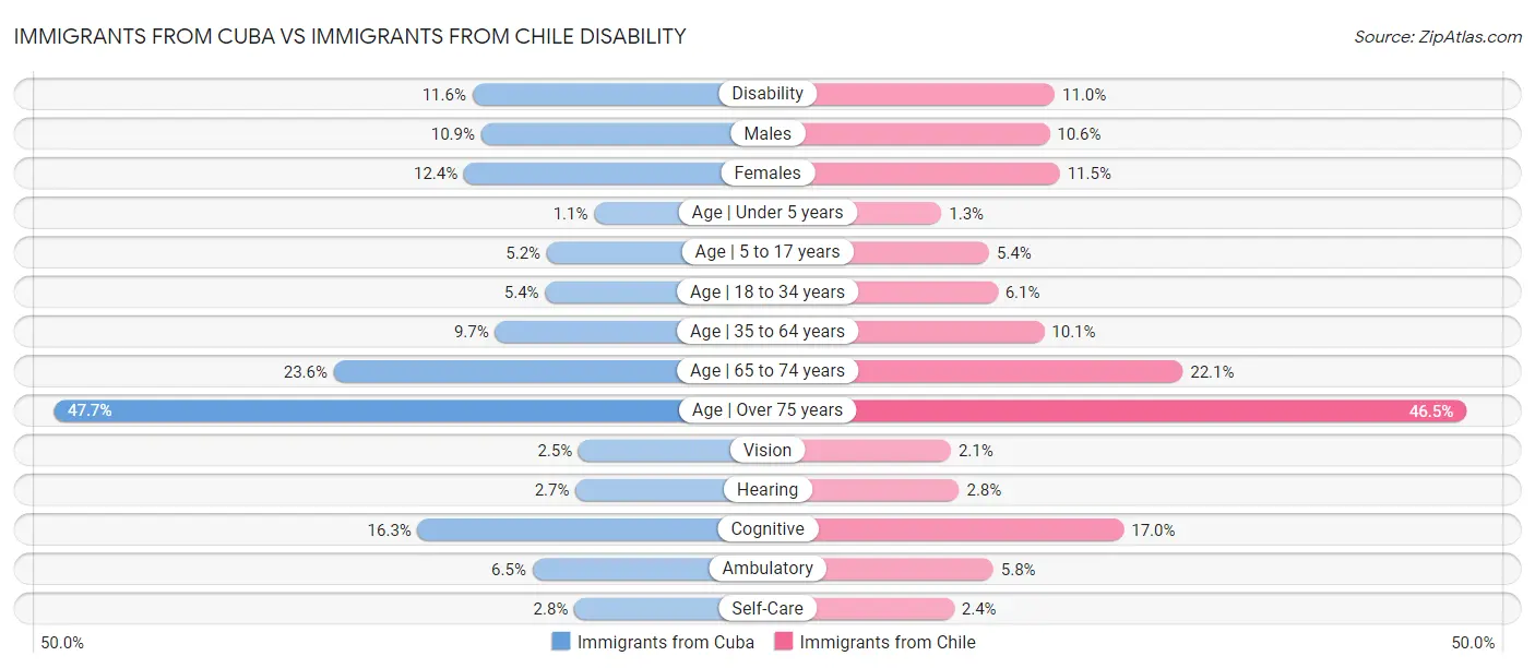 Immigrants from Cuba vs Immigrants from Chile Disability