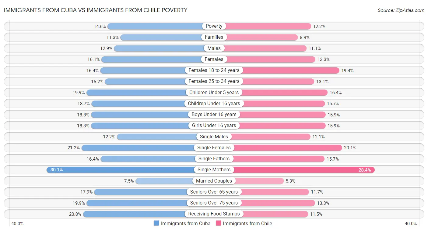 Immigrants from Cuba vs Immigrants from Chile Poverty