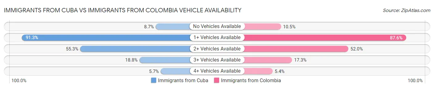 Immigrants from Cuba vs Immigrants from Colombia Vehicle Availability