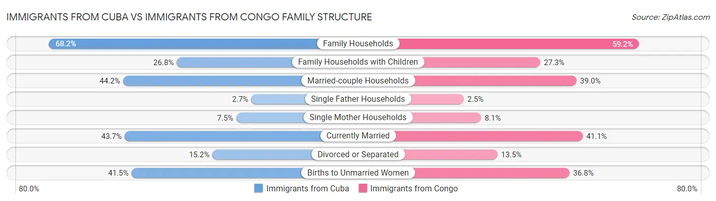 Immigrants from Cuba vs Immigrants from Congo Family Structure