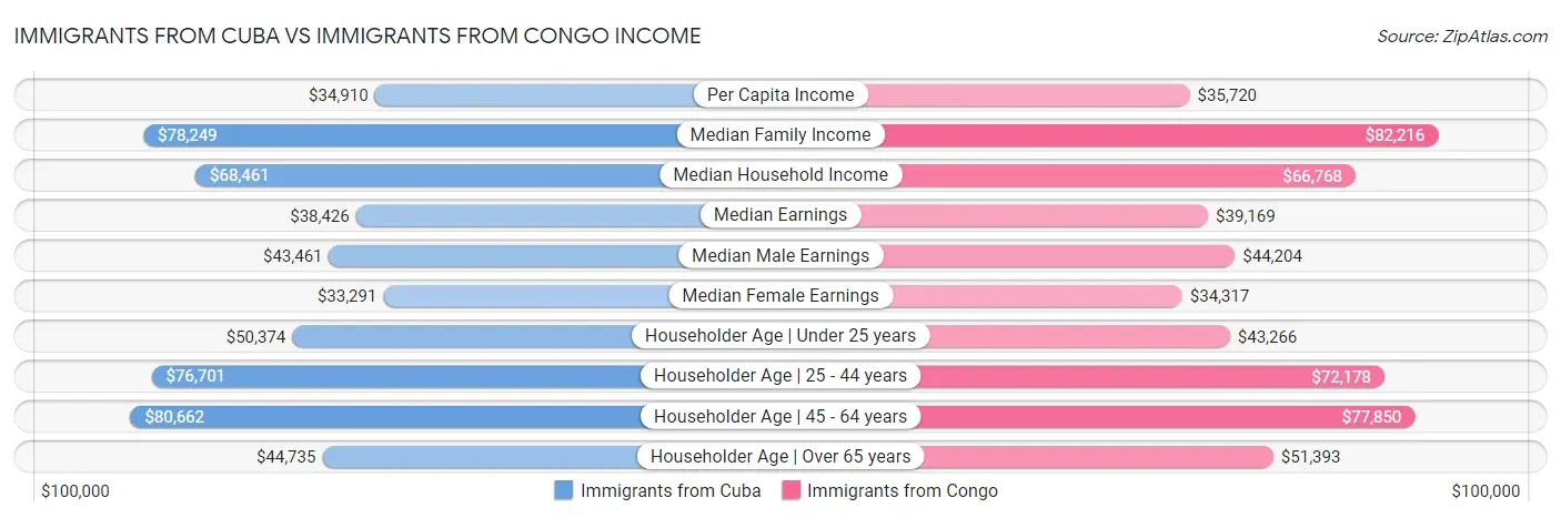 Immigrants from Cuba vs Immigrants from Congo Income