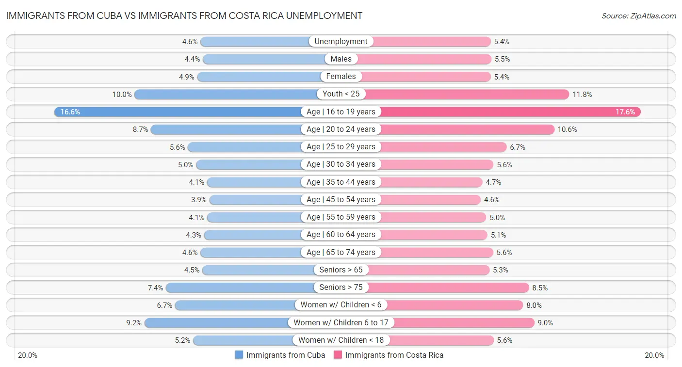 Immigrants from Cuba vs Immigrants from Costa Rica Unemployment