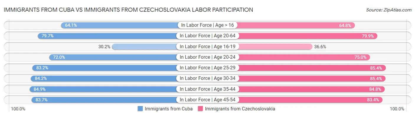 Immigrants from Cuba vs Immigrants from Czechoslovakia Labor Participation