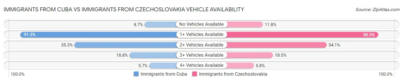 Immigrants from Cuba vs Immigrants from Czechoslovakia Vehicle Availability