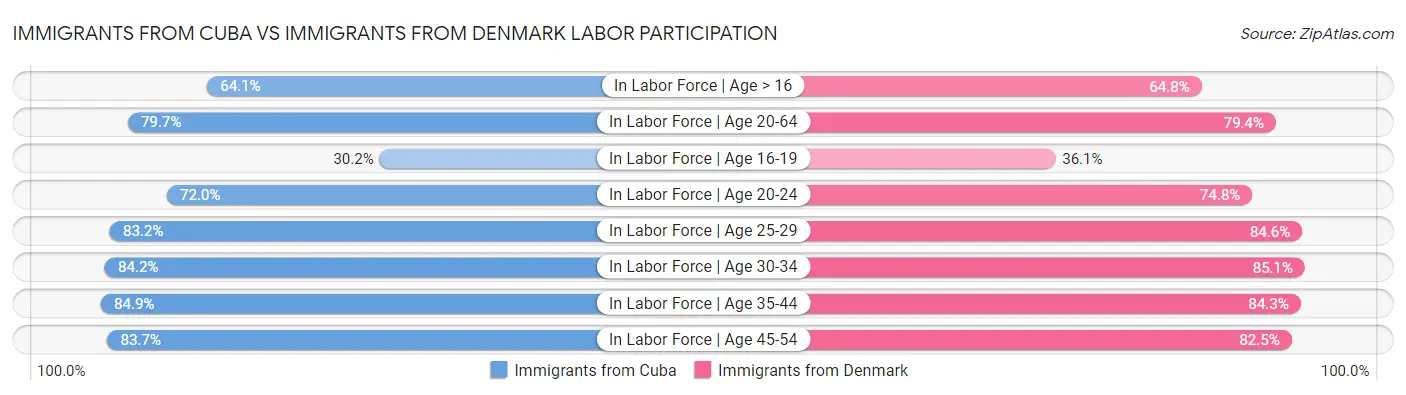 Immigrants from Cuba vs Immigrants from Denmark Labor Participation