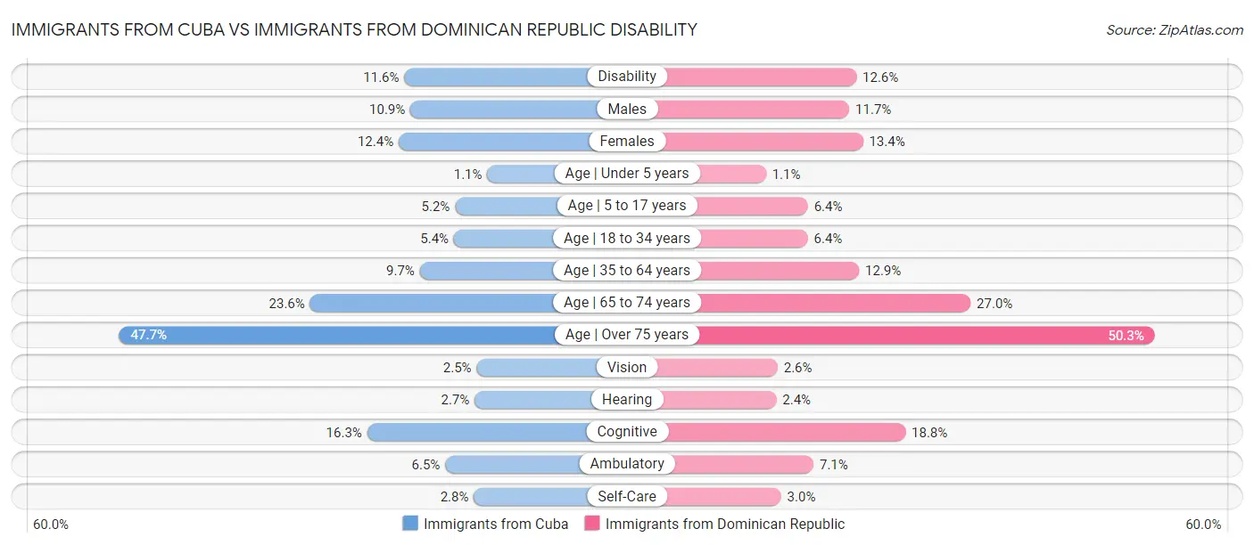 Immigrants from Cuba vs Immigrants from Dominican Republic Disability