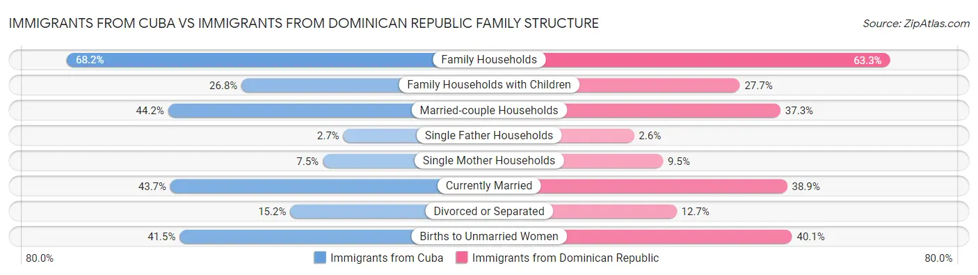 Immigrants from Cuba vs Immigrants from Dominican Republic Family Structure
