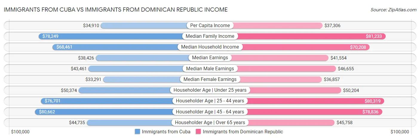 Immigrants from Cuba vs Immigrants from Dominican Republic Income