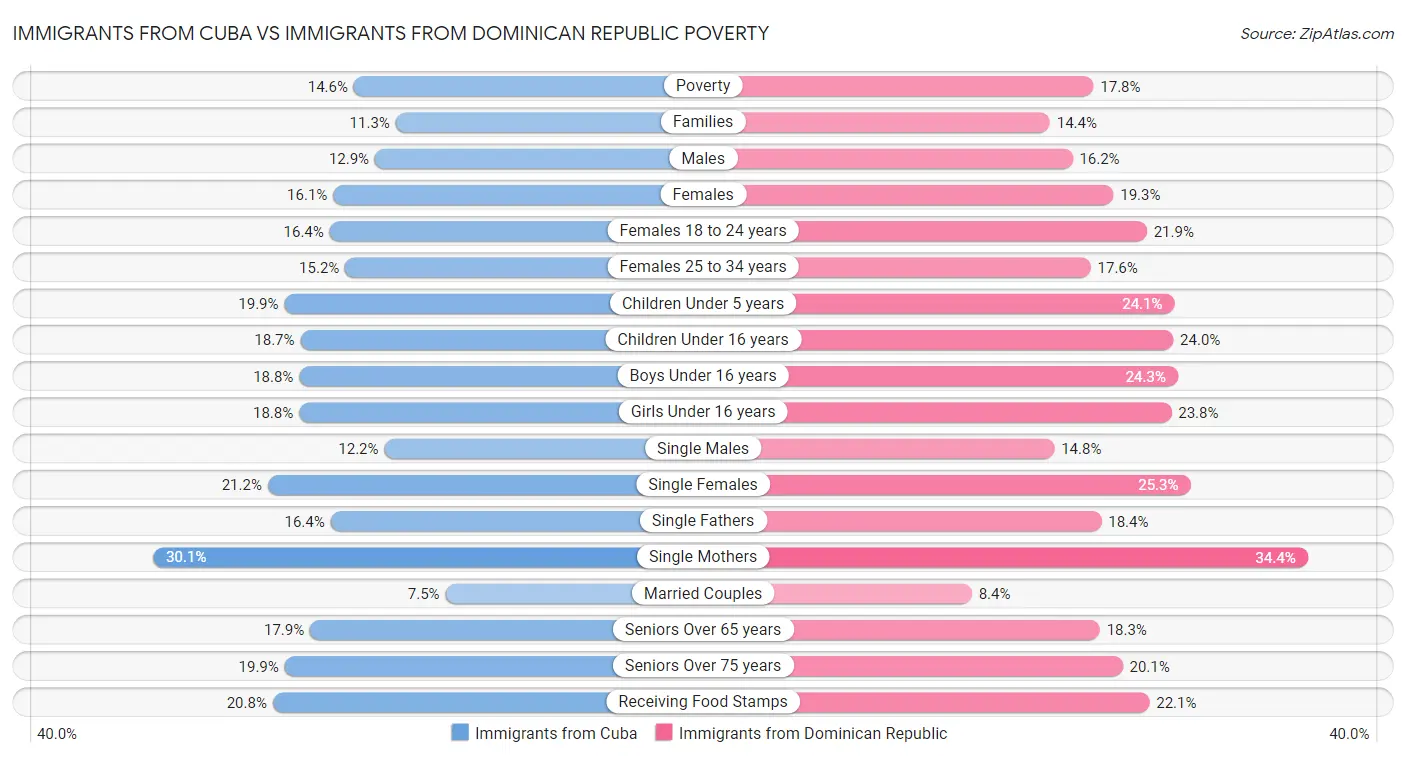 Immigrants from Cuba vs Immigrants from Dominican Republic Poverty