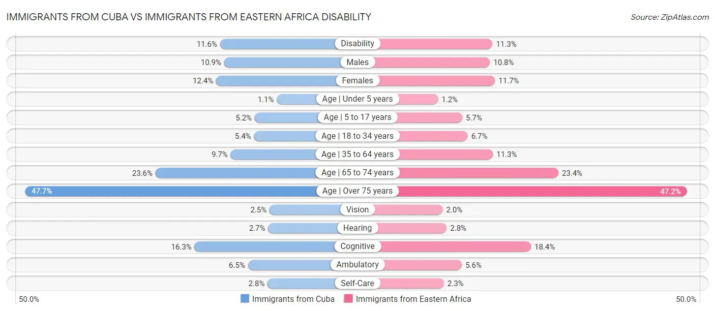 Immigrants from Cuba vs Immigrants from Eastern Africa Disability