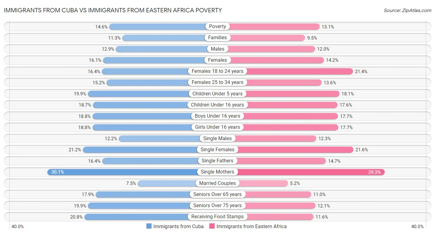 Immigrants from Cuba vs Immigrants from Eastern Africa Poverty