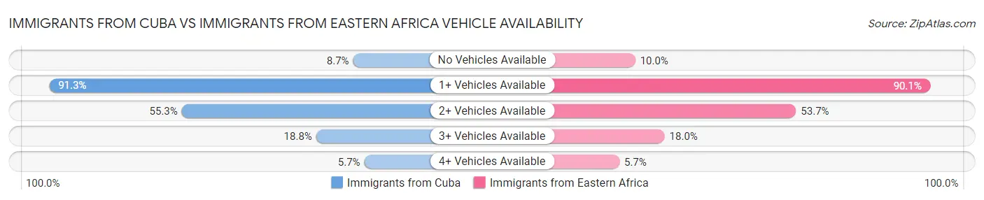 Immigrants from Cuba vs Immigrants from Eastern Africa Vehicle Availability