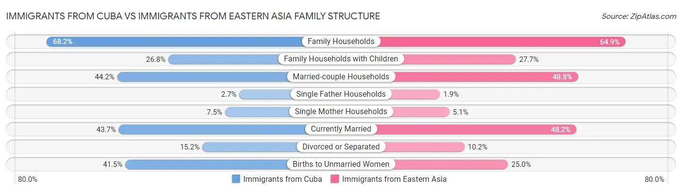 Immigrants from Cuba vs Immigrants from Eastern Asia Family Structure