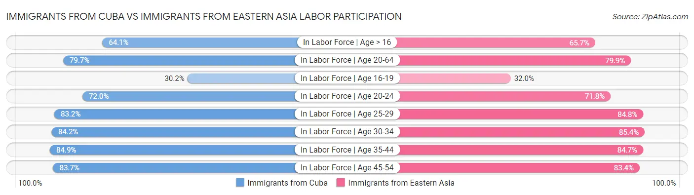 Immigrants from Cuba vs Immigrants from Eastern Asia Labor Participation