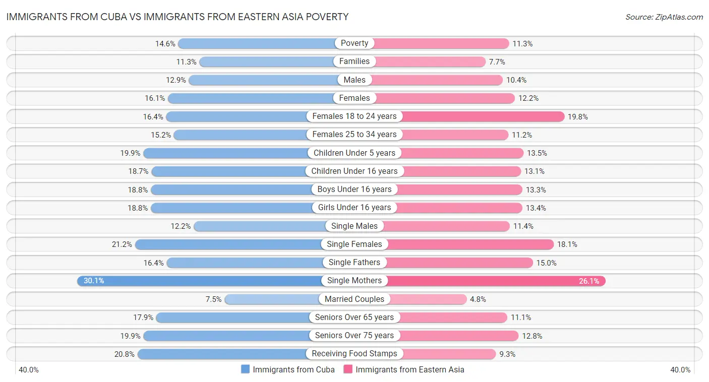 Immigrants from Cuba vs Immigrants from Eastern Asia Poverty