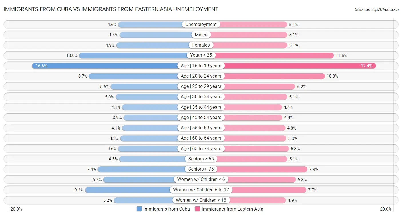 Immigrants from Cuba vs Immigrants from Eastern Asia Unemployment