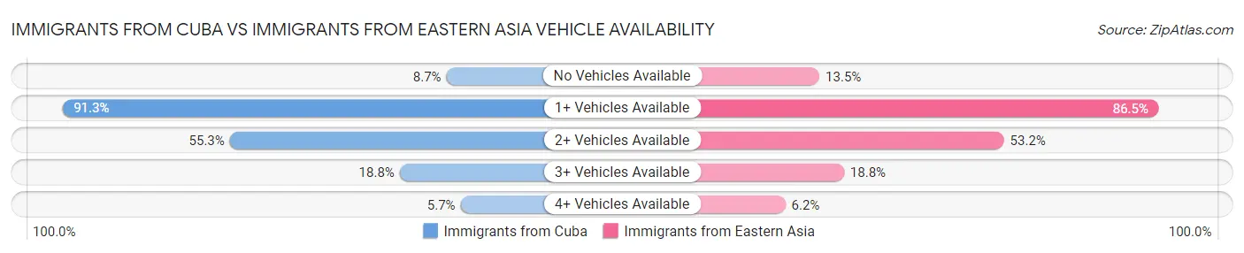 Immigrants from Cuba vs Immigrants from Eastern Asia Vehicle Availability