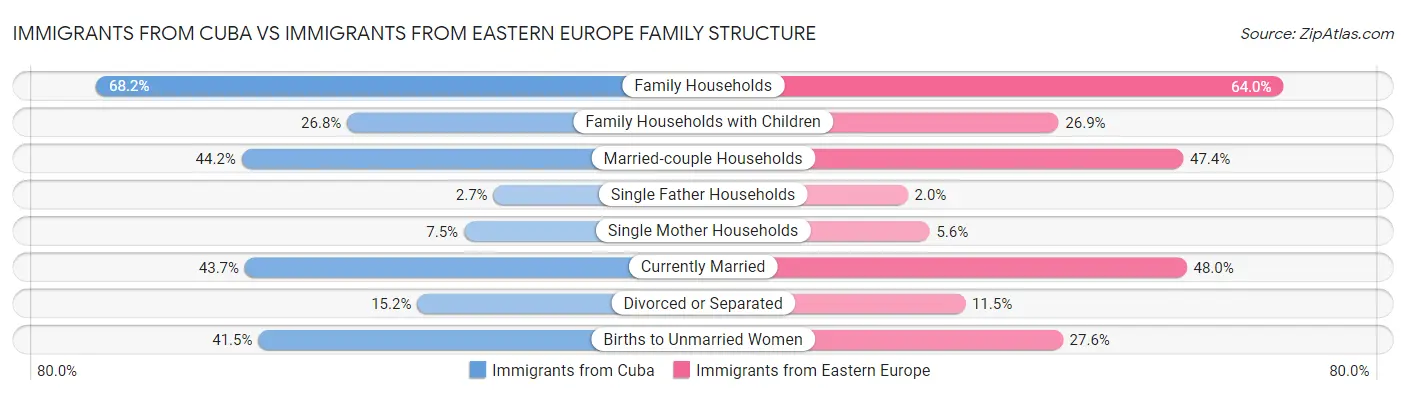 Immigrants from Cuba vs Immigrants from Eastern Europe Family Structure