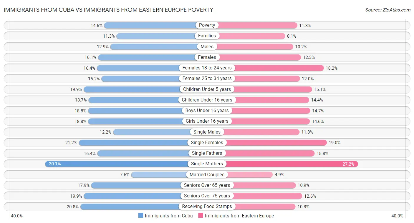 Immigrants from Cuba vs Immigrants from Eastern Europe Poverty