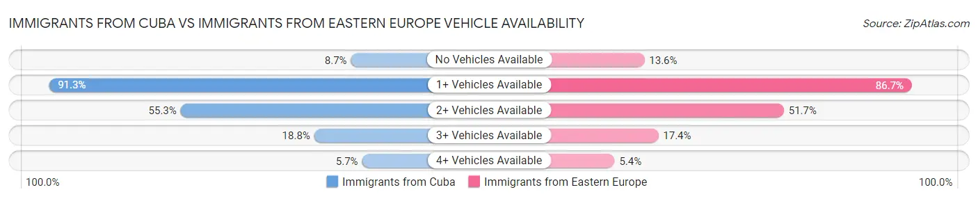 Immigrants from Cuba vs Immigrants from Eastern Europe Vehicle Availability