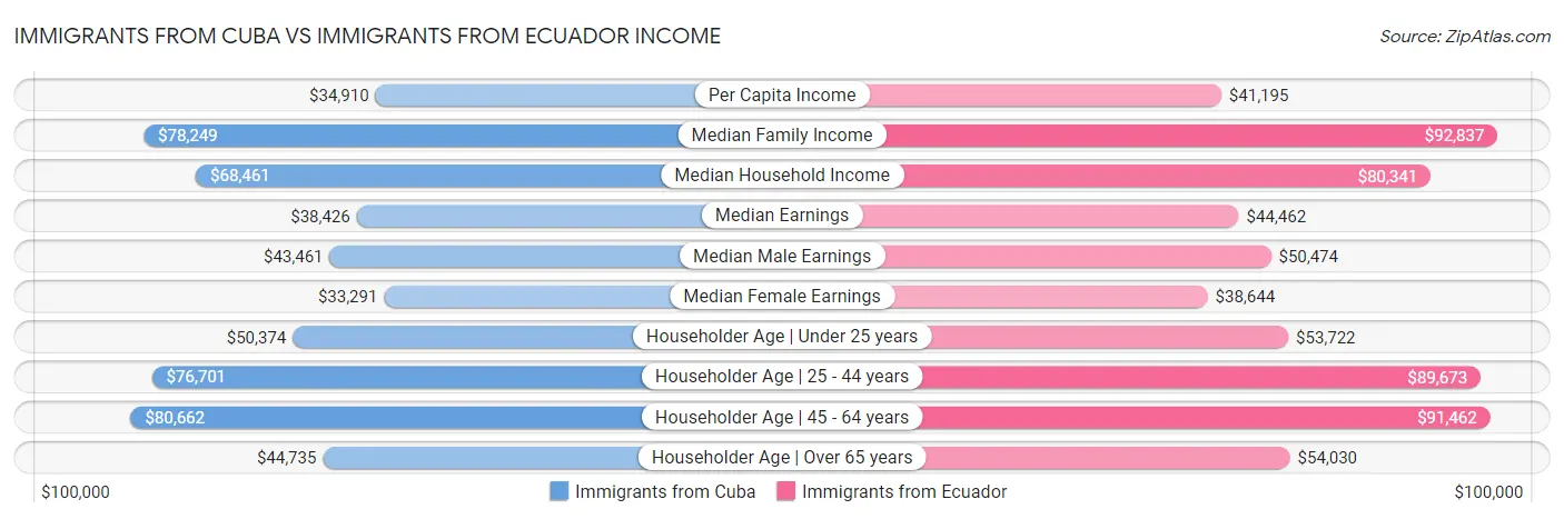 Immigrants from Cuba vs Immigrants from Ecuador Income
