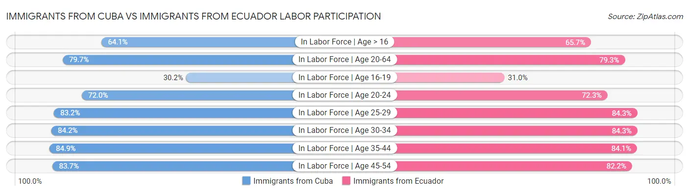 Immigrants from Cuba vs Immigrants from Ecuador Labor Participation