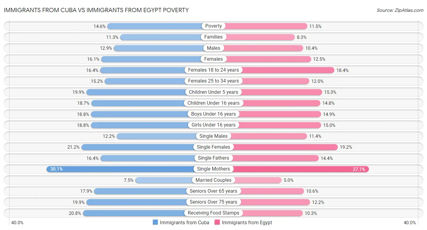 Immigrants from Cuba vs Immigrants from Egypt Poverty