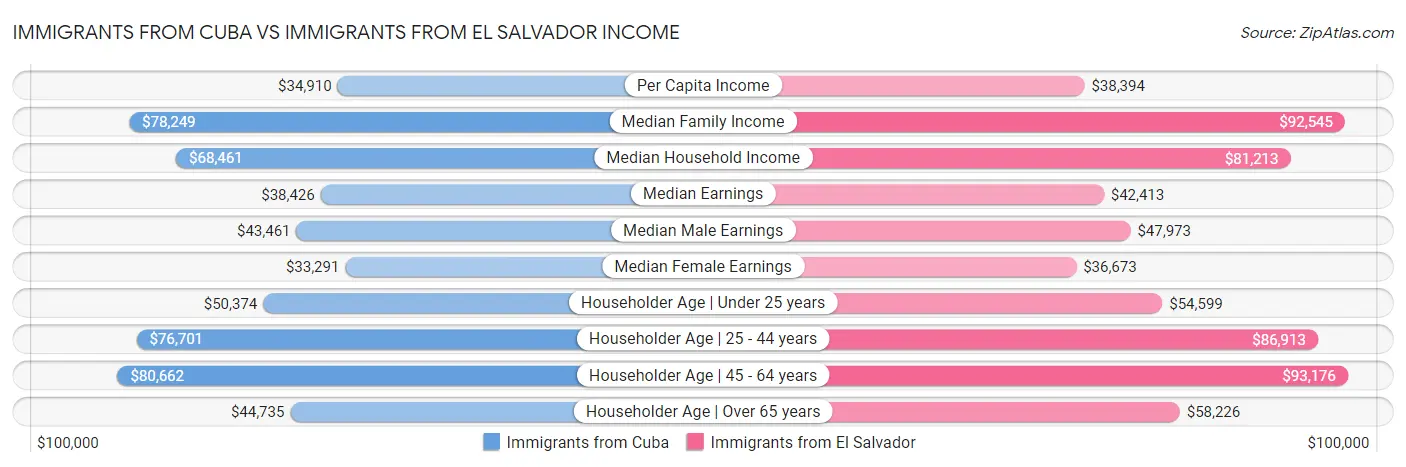 Immigrants from Cuba vs Immigrants from El Salvador Income