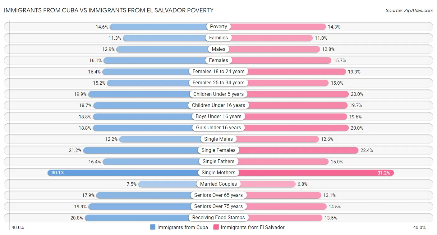 Immigrants from Cuba vs Immigrants from El Salvador Poverty